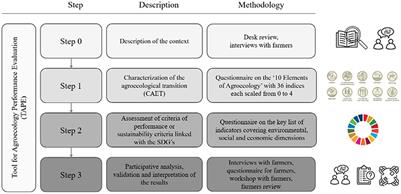Assessing the agroecological performance and sustainability of Community Supported Agriculture farms in Flanders, Belgium